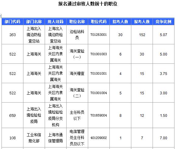 2016國考上海審核人數(shù)達(dá)321人，最熱職位7:1