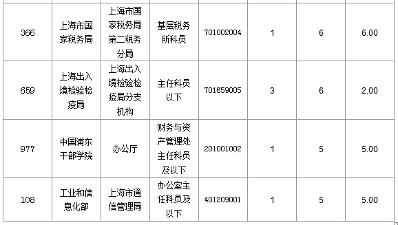 2016國考上海審核人數(shù)達(dá)321人，最熱職位7:1