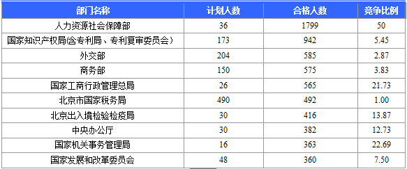 2016年國家公務員考試北京報名數據 2016國家公務員考試北京報名數據