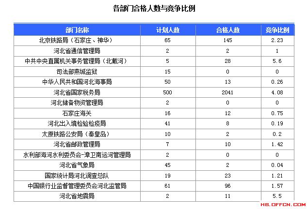 2016年國家公務(wù)員考試北京報名數(shù)據(jù) 2016年國家公務(wù)員考試河北報名數(shù)據(jù)
