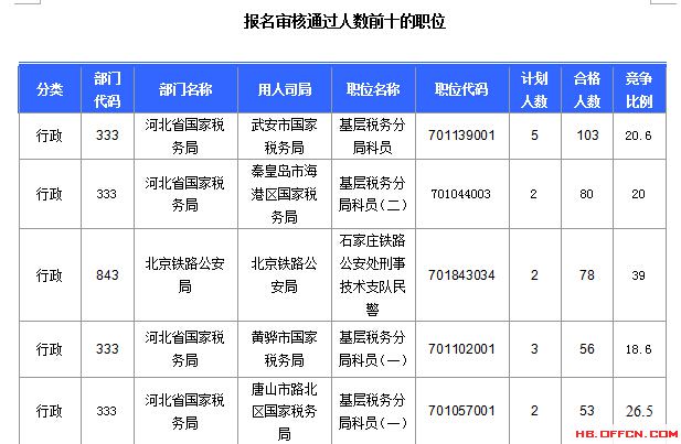 2016年國家公務(wù)員考試北京報(bào)名數(shù)據(jù) 2016年國家公務(wù)員考試河北報(bào)名數(shù)據(jù)