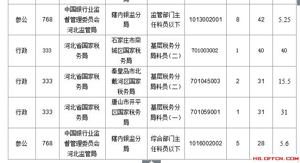2016年國家公務(wù)員考試北京報(bào)名數(shù)據(jù) 2016年國家公務(wù)員考試河北報(bào)名數(shù)據(jù)