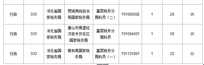 2016年國家公務(wù)員考試北京報名數(shù)據(jù) 2016年國家公務(wù)員考試河北報名數(shù)據(jù)