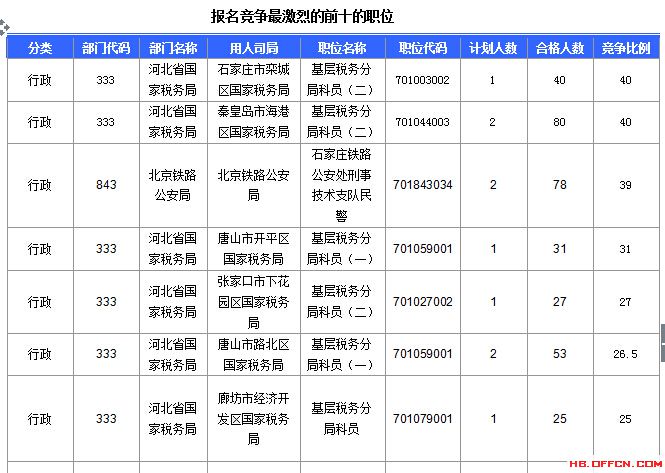 2016年國家公務(wù)員考試北京報名數(shù)據(jù) 2016年國家公務(wù)員考試河北報名數(shù)據(jù)