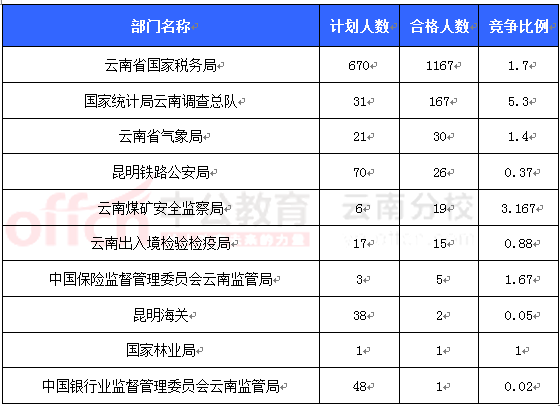 2016國(guó)考報(bào)名云南審核人數(shù) 2016國(guó)考報(bào)名云南審核人數(shù)