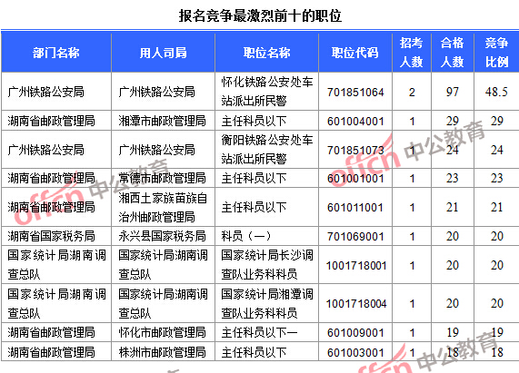 2016年國家公務員考試報名數(shù)據(jù) 2016年國家公務員考試報名數(shù)據(jù)