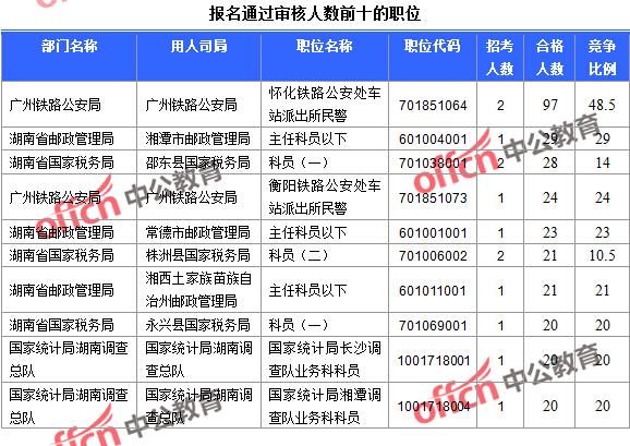 2016年國家公務員考試報名數(shù)據(jù) 2016年國家公務員考試報名數(shù)據(jù)