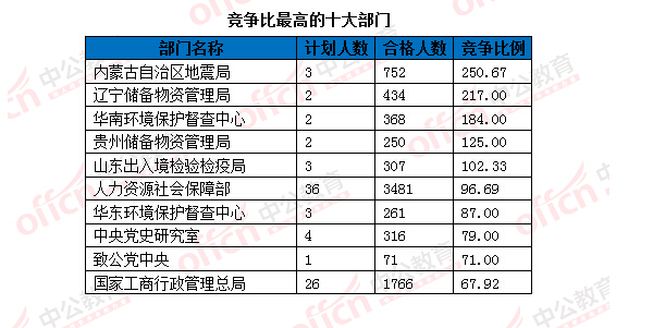 2016國(guó)考報(bào)名人數(shù)統(tǒng)計(jì) 2016國(guó)考報(bào)名人數(shù)統(tǒng)計(jì)