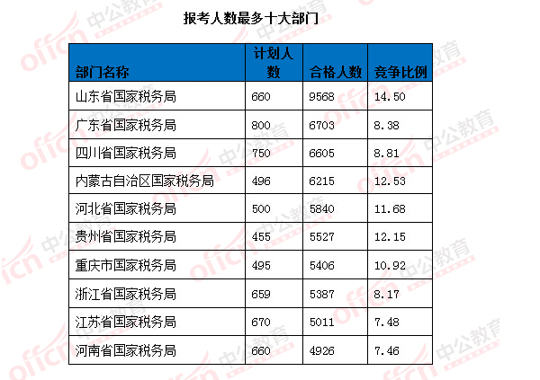 2016國(guó)考報(bào)名人數(shù)統(tǒng)計(jì) 2016國(guó)考報(bào)名人數(shù)統(tǒng)計(jì)