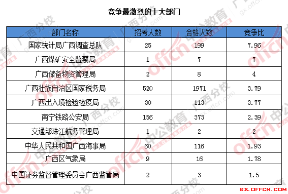 2016國考廣西報(bào)名人數(shù)統(tǒng)計(jì) 2016國考廣西報(bào)名人數(shù)統(tǒng)計(jì)