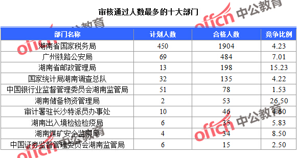 2016國考湖南報名人數(shù)統(tǒng)計 2016國考湖南報名人數(shù)統(tǒng)計