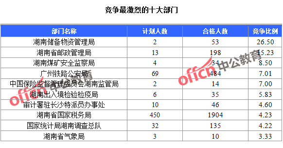 2016國考湖南報名人數(shù)統(tǒng)計 2016國考湖南報名人數(shù)統(tǒng)計