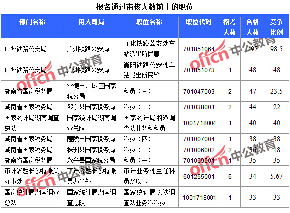 2016國(guó)考湖南報(bào)名人數(shù)統(tǒng)計(jì) 2016國(guó)考湖南報(bào)名人數(shù)統(tǒng)計(jì)