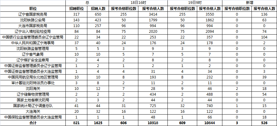 2016年國家公務員遼寧報名數據