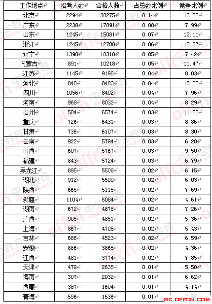 2016年國家公務(wù)員考試四川報名數(shù)據(jù) 2016年國家公務(wù)員考試四川報名數(shù)據(jù)