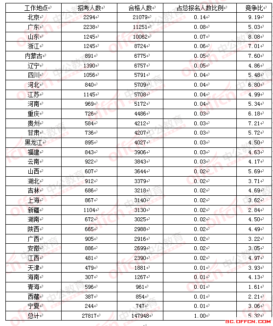 2016年國家公務(wù)員考試四川報名數(shù)據(jù) 2016年國家公務(wù)員考試四川報名數(shù)據(jù)