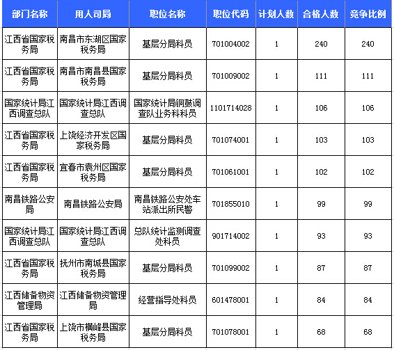 2016年國考報名人數統(tǒng)計 2016年國考報名人數統(tǒng)計