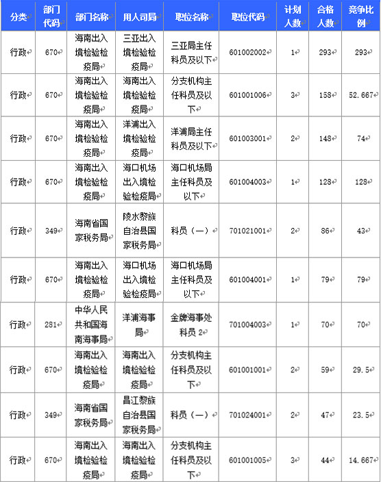 2016國家公務(wù)員海南報名數(shù)據(jù) 2016國家公務(wù)員海南報名數(shù)據(jù)