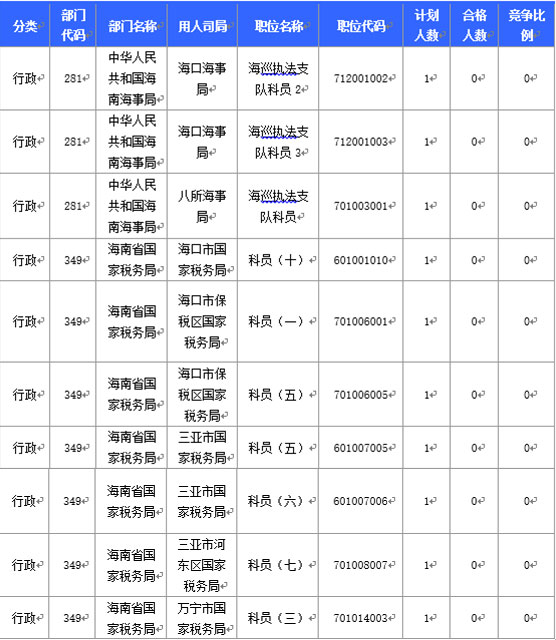 2016國家公務(wù)員海南報名數(shù)據(jù) 2016國家公務(wù)員海南報名數(shù)據(jù)
