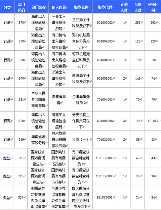 2016國家公務(wù)員海南報名數(shù)據(jù) 2016國家公務(wù)員海南報名數(shù)據(jù)