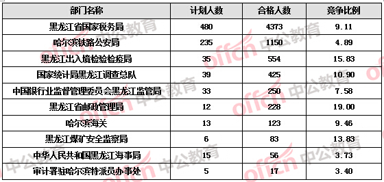 【截至19日17時】2016國考報名黑龍江審核人數(shù)達(dá)7308人，最熱職位172:1