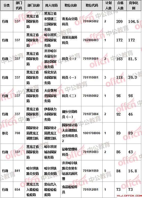 【截至19日17時(shí)】2016國考報(bào)名黑龍江審核人數(shù)達(dá)7308人，最熱職位172:1