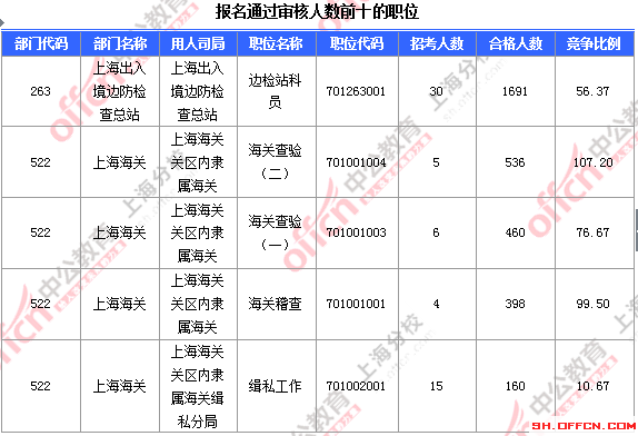 【截至19日17時】2016國考上海審核人數(shù)達(dá)7473人 最熱職位124:1 2016國考職位分析
