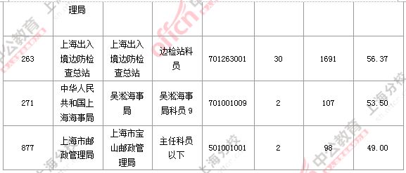 【截至19日17時】2016國考上海審核人數(shù)達(dá)7473人 最熱職位124:1 2016國考職位分析
