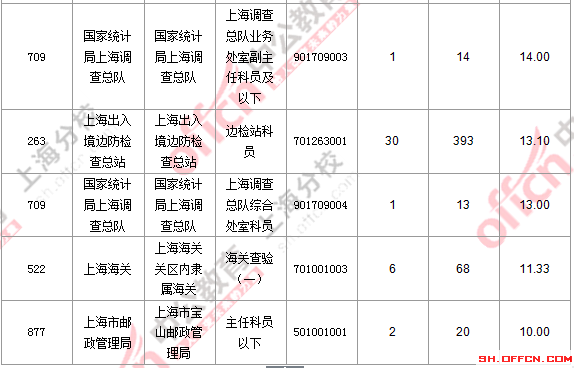 【截至19日17時】2016國考上海審核人數(shù)達(dá)7473人 最熱職位124:1 2016國考職位分析