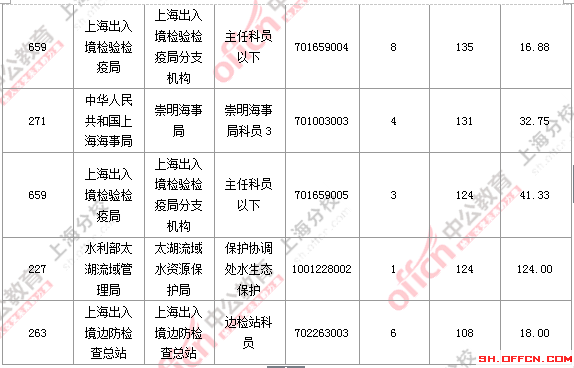 【截至19日17時】2016國考上海審核人數(shù)達(dá)7473人 最熱職位124:1 2016國考職位分析