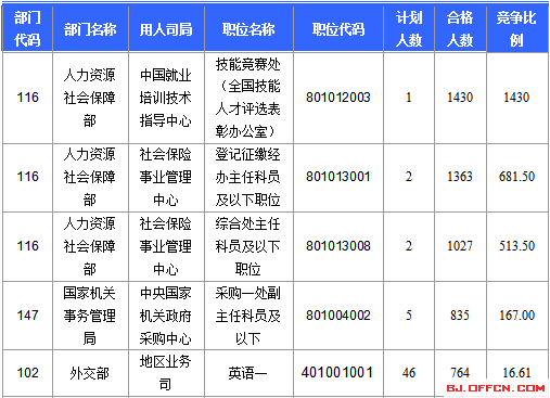 2016國家公務(wù)員北京報(bào)名數(shù)據(jù) 2016國家公務(wù)員北京報(bào)名數(shù)據(jù)