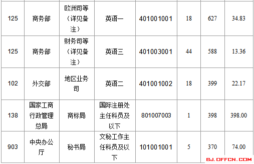 2016國家公務(wù)員北京報(bào)名數(shù)據(jù) 2016國家公務(wù)員北京報(bào)名數(shù)據(jù)