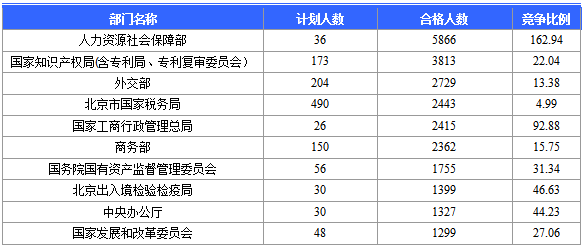 2016國家公務員北京報名數(shù)據(jù) 2016國家公務員北京報名數(shù)據(jù)