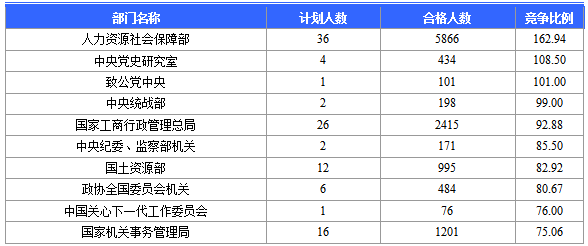 2016國家公務員北京報名數(shù)據(jù) 2016國家公務員北京報名數(shù)據(jù)