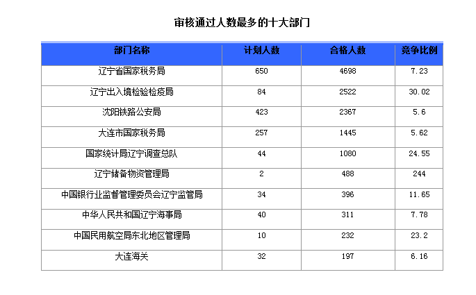 2016國(guó)家公務(wù)員考試報(bào)名人數(shù) 2016國(guó)家公務(wù)員考試報(bào)名人數(shù)
