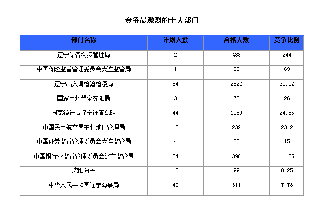 2016國(guó)家公務(wù)員考試報(bào)名人數(shù) 2016國(guó)家公務(wù)員考試報(bào)名人數(shù)