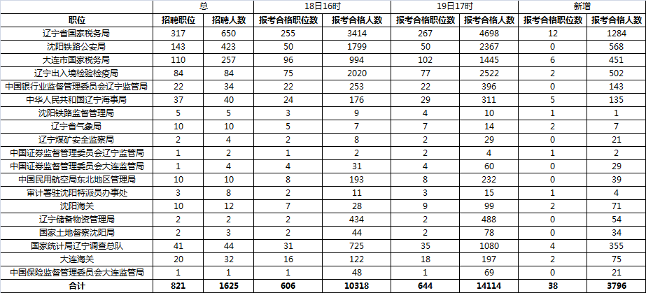 2016國(guó)家公務(wù)員考試報(bào)名人數(shù) 2016國(guó)家公務(wù)員考試報(bào)名人數(shù)
