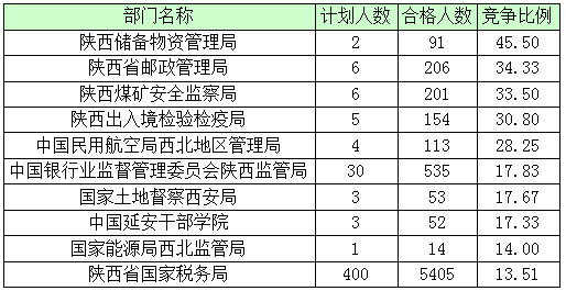 2016年國(guó)家公務(wù)員陜西報(bào)名數(shù)據(jù) 2016年國(guó)家公務(wù)員陜西報(bào)名數(shù)據(jù)