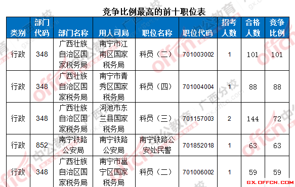 【截止至19日17時】2016國考廣西區(qū)國考報名審核通過人數(shù)達7116人 第一熱門部門與第二部門相差四千余人! 競爭比例的前十職位表