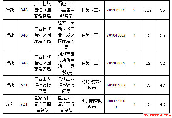【截止至19日17時】2016國考廣西區(qū)國考報名審核通過人數(shù)達7116人 第一熱門部門與第二部門相差四千余人! 競爭比例的前十職位表