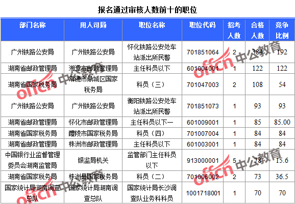 2016年國家公務員考試報名統(tǒng)計 2016年國家公務員考試報名統(tǒng)計