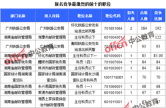 2016年國家公務員考試報名統(tǒng)計 2016年國家公務員考試報名統(tǒng)計