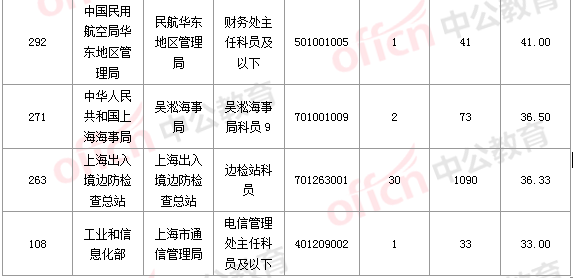 2016國(guó)考報(bào)名人數(shù) 2016國(guó)考報(bào)名人數(shù)