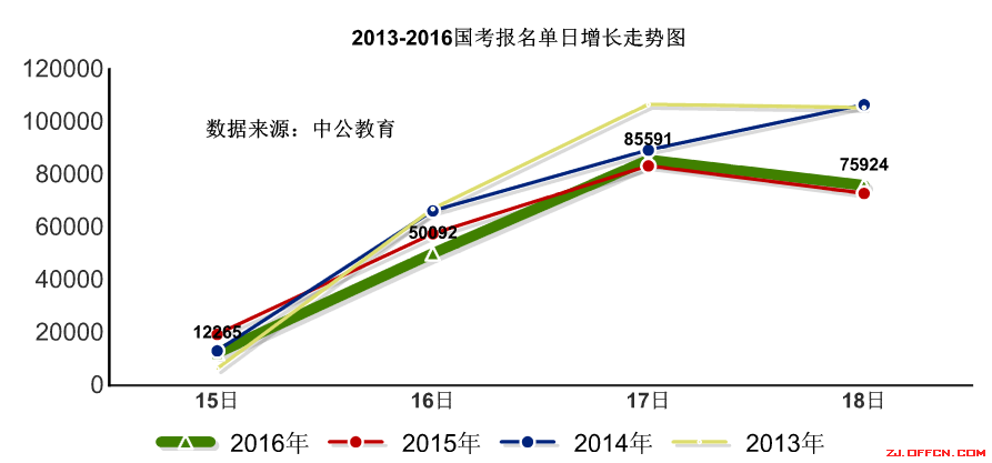 【截至18日17時】浙江審核達(dá)12780人，最熱職位300：1 | 全國22萬人過審最熱職位千人報(bào)考