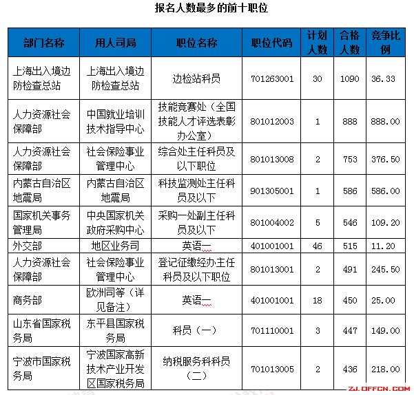 【截至18日17時】浙江審核達(dá)12780人，最熱職位300：1 | 全國22萬人過審最熱職位千人報(bào)考