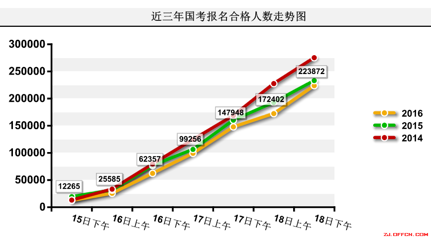 【截至18日17時】浙江審核達(dá)12780人，最熱職位300：1 | 全國22萬人過審最熱職位千人報(bào)考