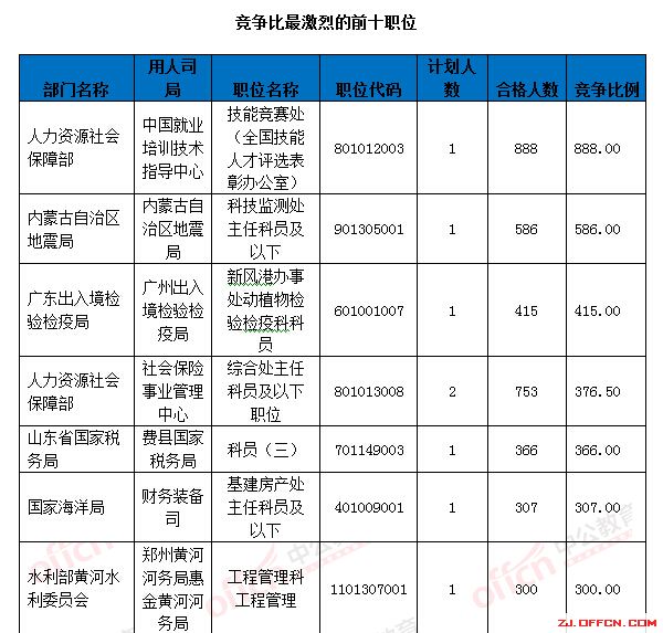 【截至18日17時】浙江審核達(dá)12780人，最熱職位300：1 | 全國22萬人過審最熱職位千人報(bào)考