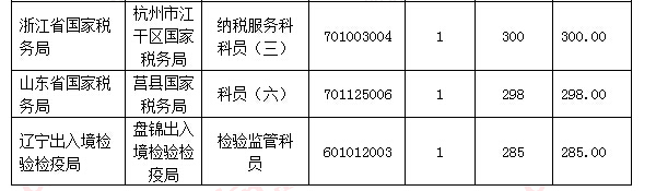 【截至18日17時】浙江審核達(dá)12780人，最熱職位300：1 | 全國22萬人過審最熱職位千人報(bào)考