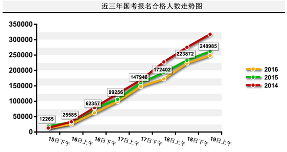2016年國家公務員考試報名統(tǒng)計 2016年國家公務員考試報名統(tǒng)計