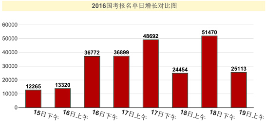 2016年國家公務員考試報名統(tǒng)計 2016年國家公務員考試報名統(tǒng)計